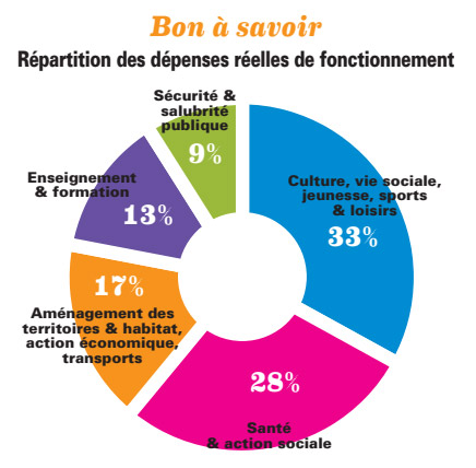 Dépenses réelles de fonctionnement