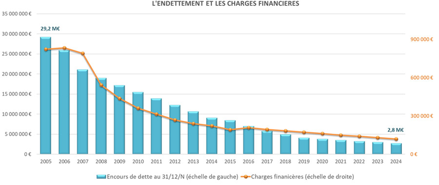 Endettement et charges financières