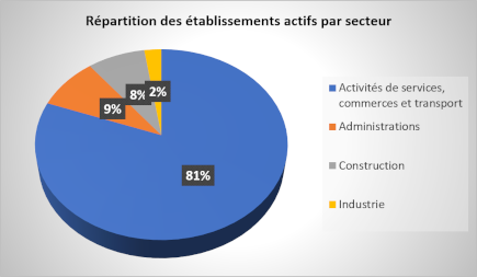 Secteurs d'activité